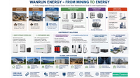//iirorwxhimlllj5p-static.micyjz.com/cloud/piBpkKjmliSRqlpkkjpikp/Wanrun-energy-business_1820_1024_1782_1002.png